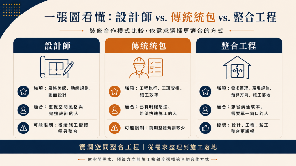 裝修該找設計師統包還是整合工程｜裝潢流程5大步驟｜寶潤空間整合工程