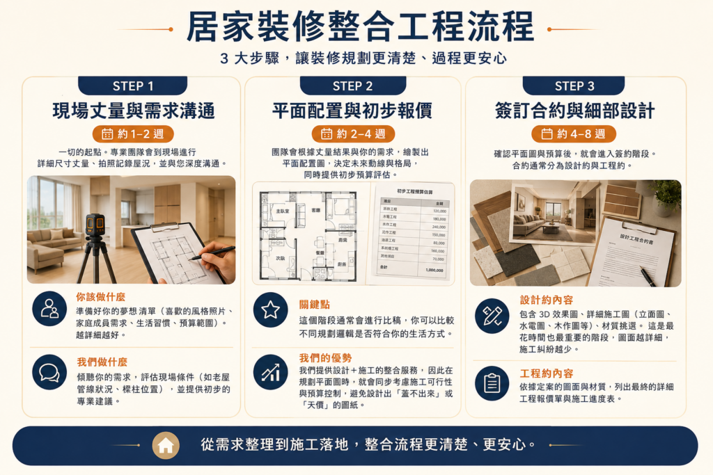 居家裝修整合工程流程圖，包含 Step 1 現場丈量與需求溝通、Step 2 平面配置與初步報價、Step 3 簽訂合約與細部設計。