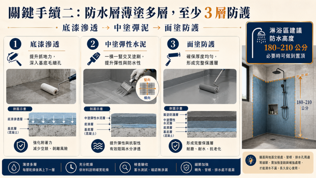 浴室防水三層防護工法｜薄塗多層防水工程｜寶潤空間整合工程
