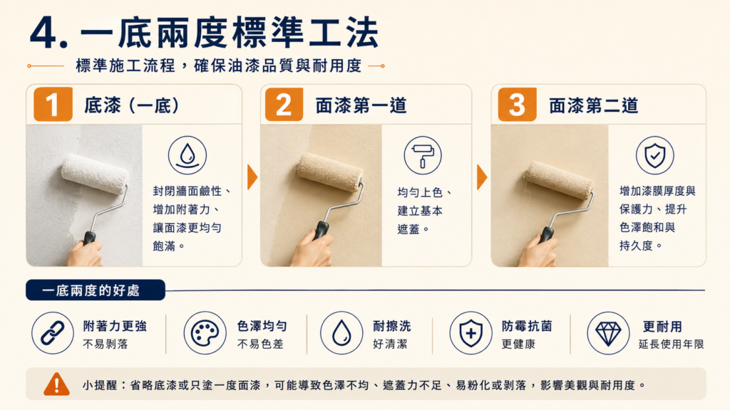 一底兩度油漆施工流程｜底漆面漆標準工法｜寶潤空間整合工程